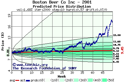 Predicted price distribution