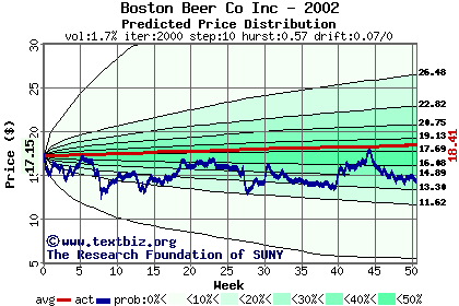 Predicted price distribution