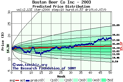 Predicted price distribution