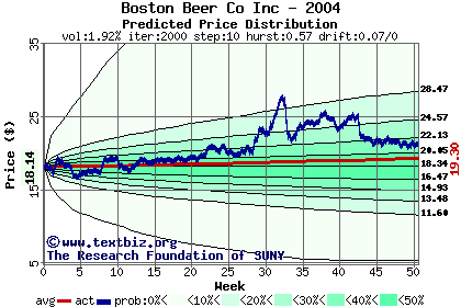 Predicted price distribution