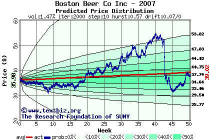 Predicted price distribution