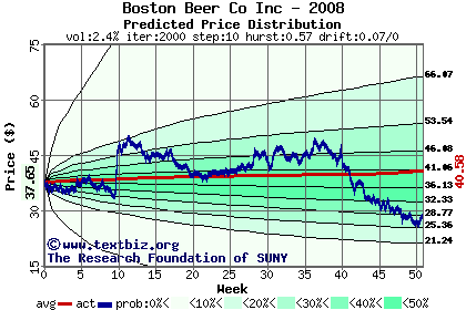 Predicted price distribution