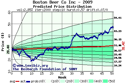 Predicted price distribution