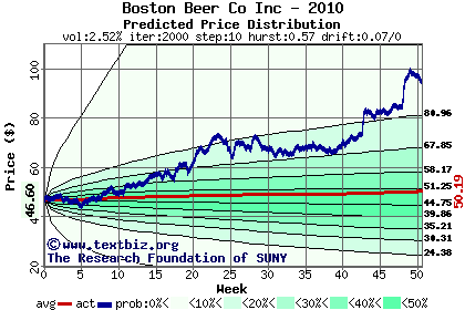 Predicted price distribution