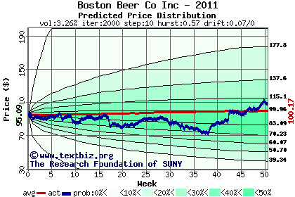 Predicted price distribution