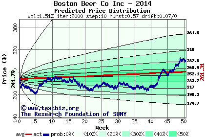 Predicted price distribution