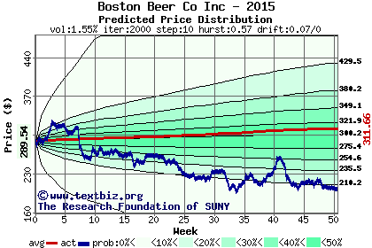 Predicted price distribution