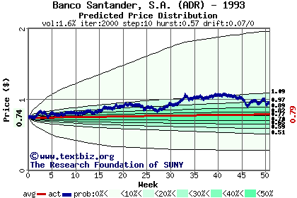 Predicted price distribution