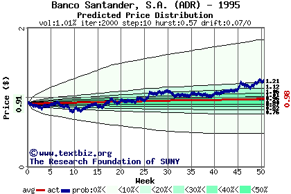 Predicted price distribution