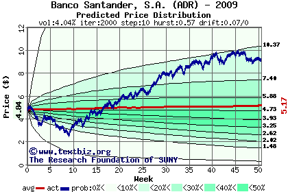 Predicted price distribution