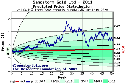 Predicted price distribution