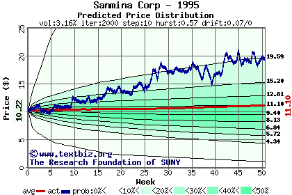 Predicted price distribution