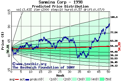 Predicted price distribution