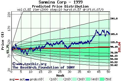 Predicted price distribution