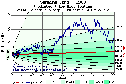 Predicted price distribution