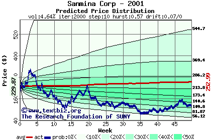 Predicted price distribution