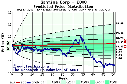 Predicted price distribution