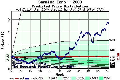 Predicted price distribution