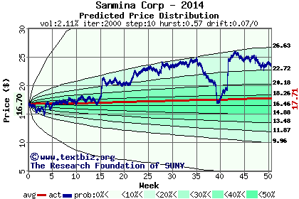 Predicted price distribution