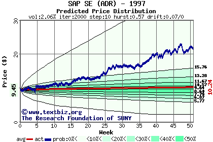 Predicted price distribution