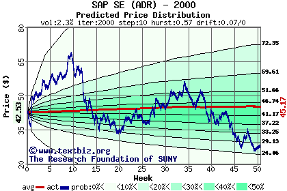 Predicted price distribution