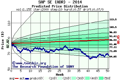 Predicted price distribution