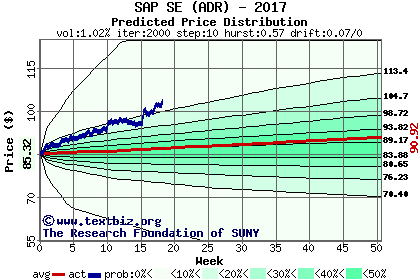 Predicted price distribution