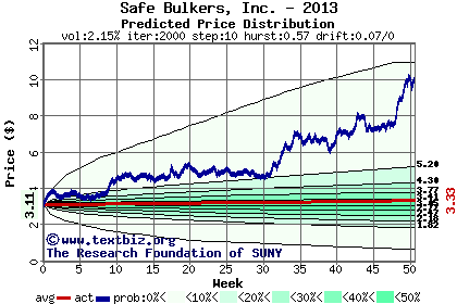 Predicted price distribution