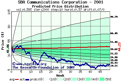 Predicted price distribution