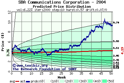 Predicted price distribution