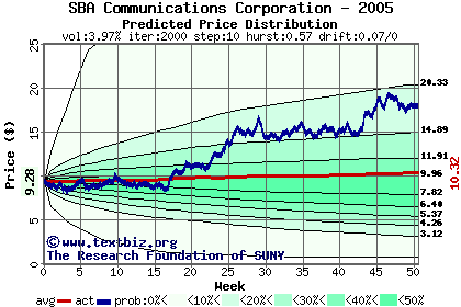 Predicted price distribution