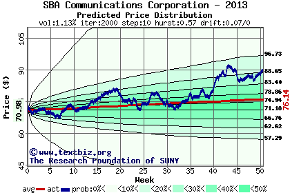 Predicted price distribution