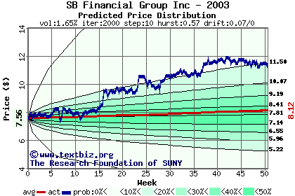 Predicted price distribution