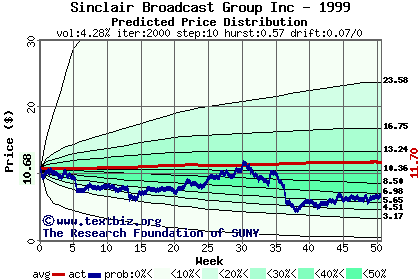 Predicted price distribution