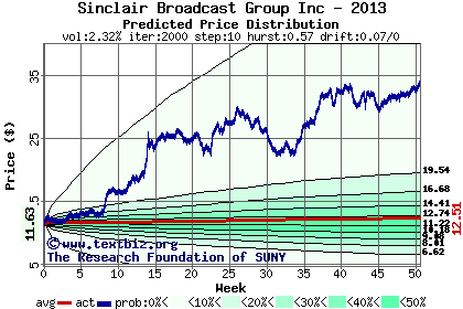 Predicted price distribution