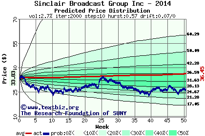 Predicted price distribution