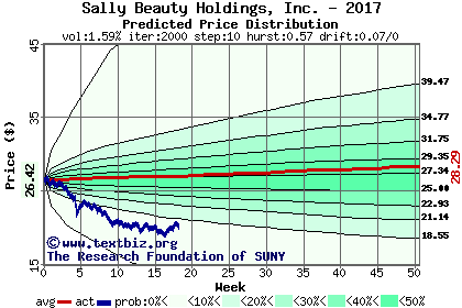 Predicted price distribution