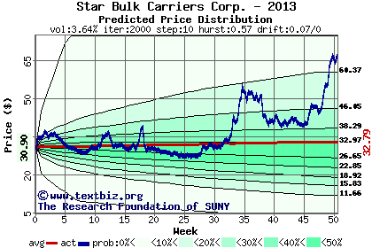 Predicted price distribution