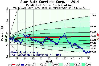 Predicted price distribution