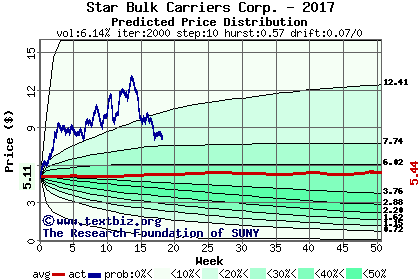 Predicted price distribution