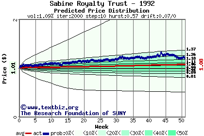 Predicted price distribution