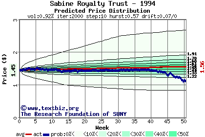 Predicted price distribution