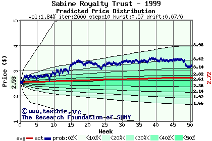 Predicted price distribution