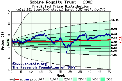 Predicted price distribution