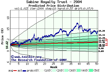 Predicted price distribution