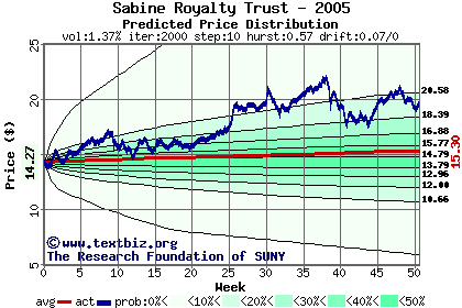 Predicted price distribution