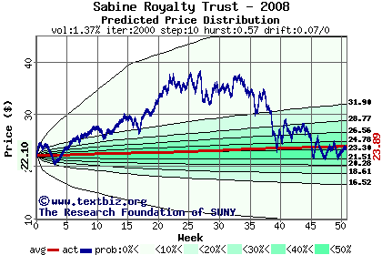 Predicted price distribution