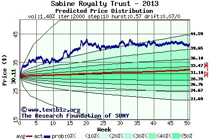 Predicted price distribution