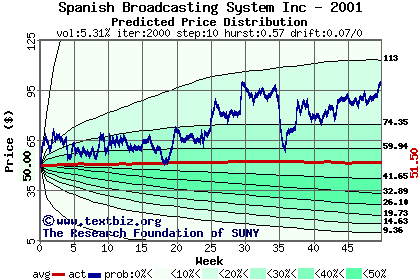 Predicted price distribution