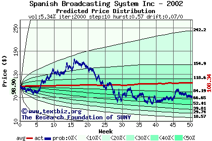 Predicted price distribution